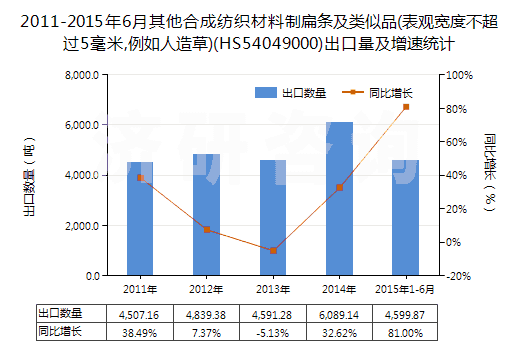 2011-2015年6月其他合成紡織材料制扁條及類似品(表觀寬度不超過5毫米,例如人造草)(HS54049000)出口量及增速統(tǒng)計(jì) 2011-2015年6月其他合成紡織材料制扁條及類似品(表觀寬度不超過5毫米,例如人造草)(HS54049000)出口量及增速統(tǒng)計(jì)
